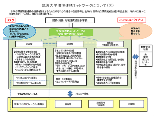 筑波大学環境連携ネットワークについて